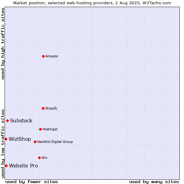 Market position of Substack vs. Website Pro vs. WiziShop