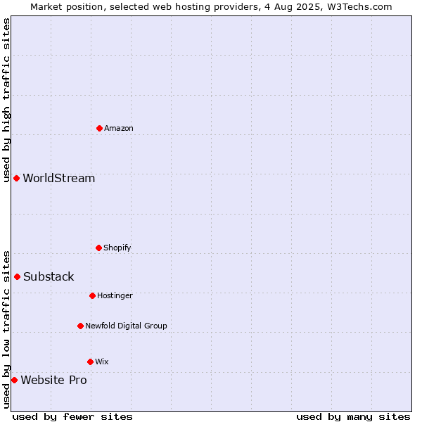 Market position of Substack vs. WorldStream vs. Website Pro