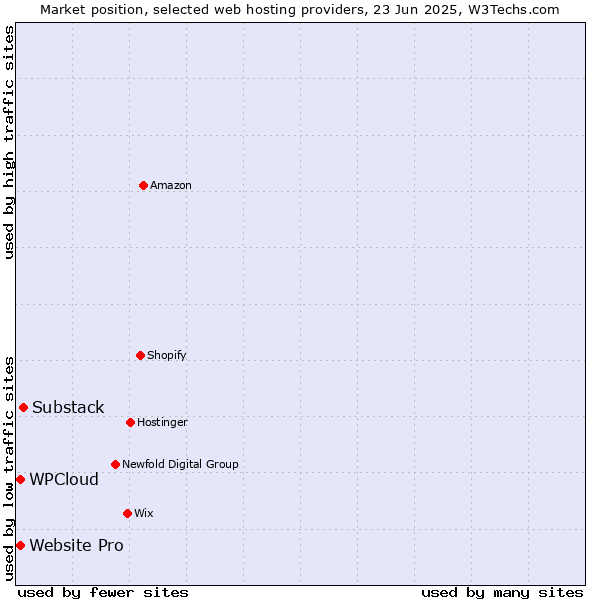 Market position of Substack vs. Website Pro vs. WPCloud