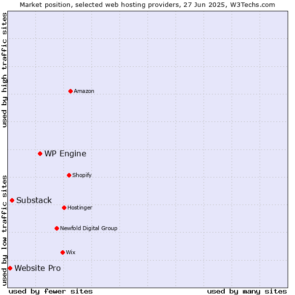 Market position of WP Engine vs. Substack vs. Website Pro
