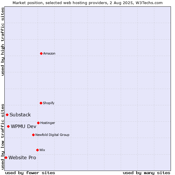 Market position of WPMU Dev vs. Substack vs. Website Pro