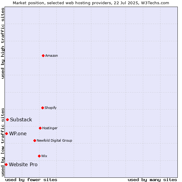 Market position of Substack vs. WP.one vs. Website Pro