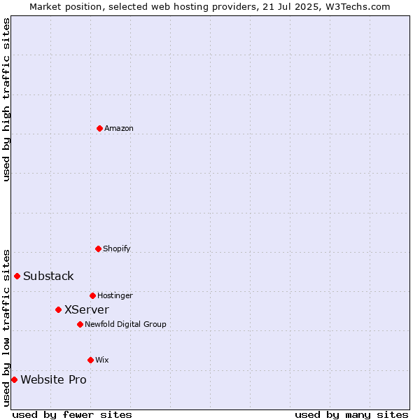 Market position of XServer vs. Substack vs. Website Pro