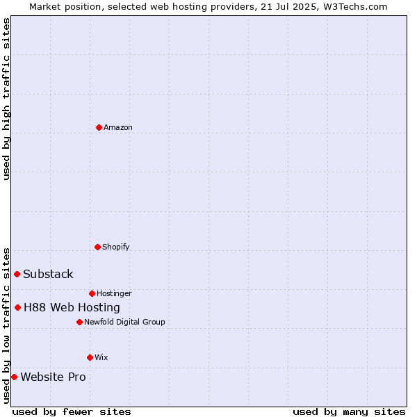 Market position of H88 Web Hosting vs. Substack vs. Website Pro