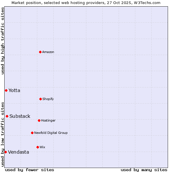 Market position of Substack vs. Yotta vs. Vendasta