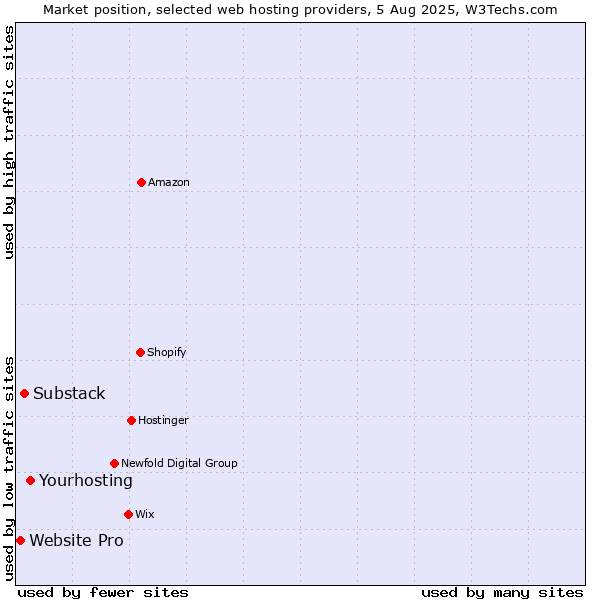 Market position of Yourhosting vs. Substack vs. Website Pro