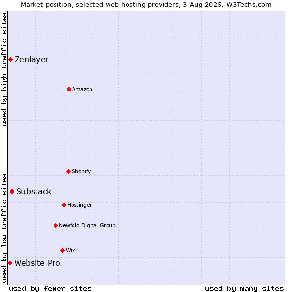 Market position of Substack vs. Zenlayer vs. Website Pro