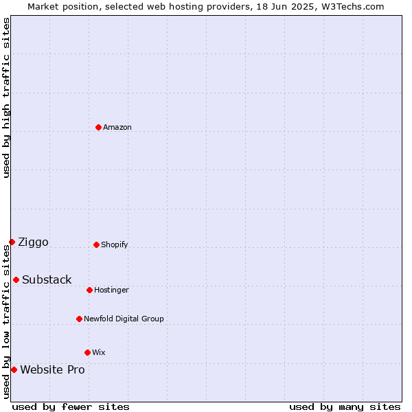 Market position of Substack vs. Website Pro vs. Ziggo