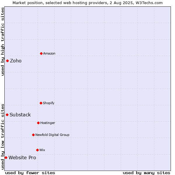 Market position of Zoho vs. Substack vs. Website Pro
