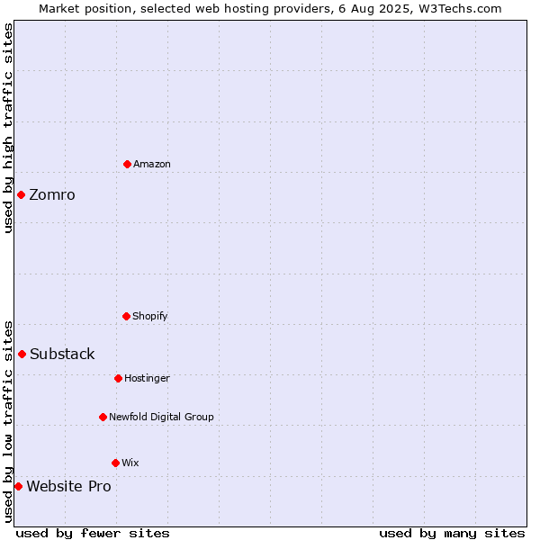 Market position of Substack vs. Zomro vs. Website Pro