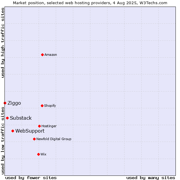 Market position of WebSupport vs. Substack vs. Ziggo