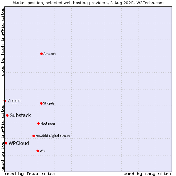 Market position of Substack vs. WPCloud vs. Ziggo