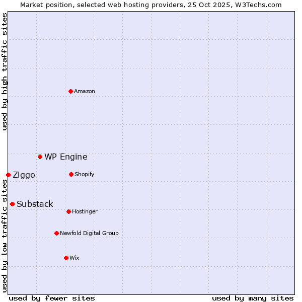 Market position of WP Engine vs. Substack vs. Ziggo