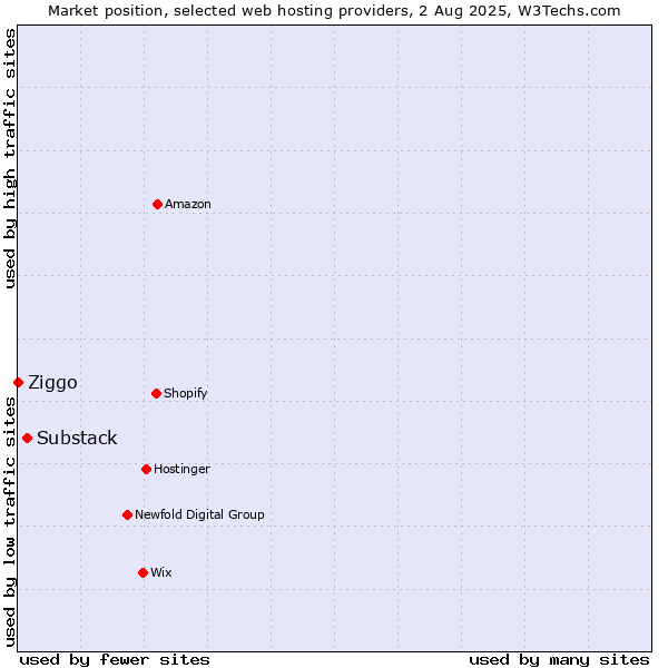 Market position of Substack vs. Ziggo