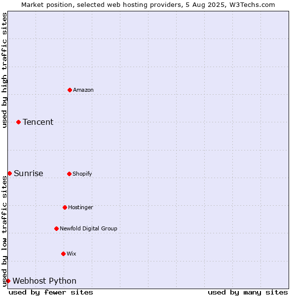 Market position of Tencent vs. Sunrise vs. Webhost Python