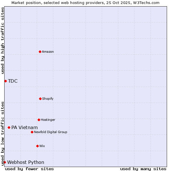 Market position of PA Vietnam vs. TDC vs. Webhost Python