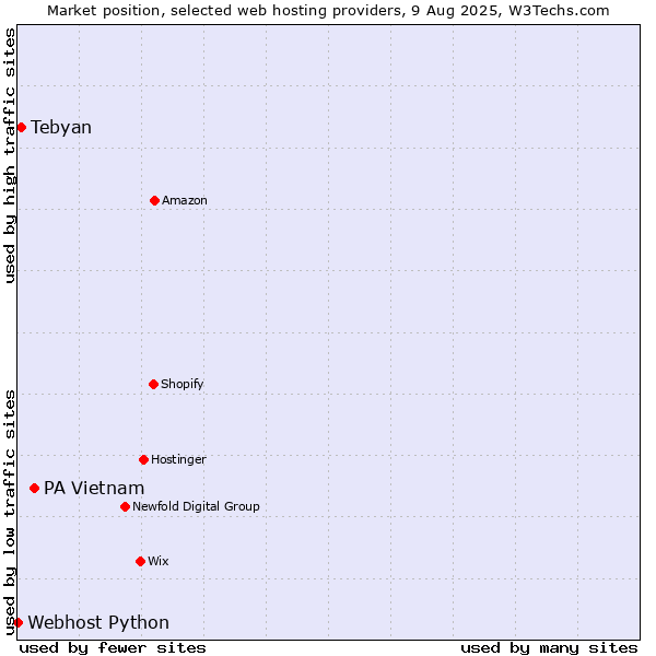Market position of PA Vietnam vs. Tebyan vs. Webhost Python