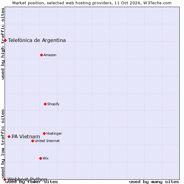 Market position of PA Vietnam vs. Telefónica de Argentina vs. Webhost Python