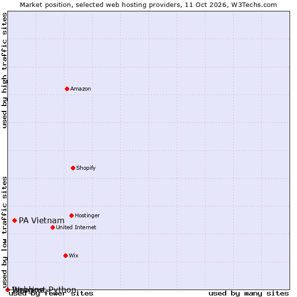 Market position of PA Vietnam vs. Imagine vs. Webhost Python