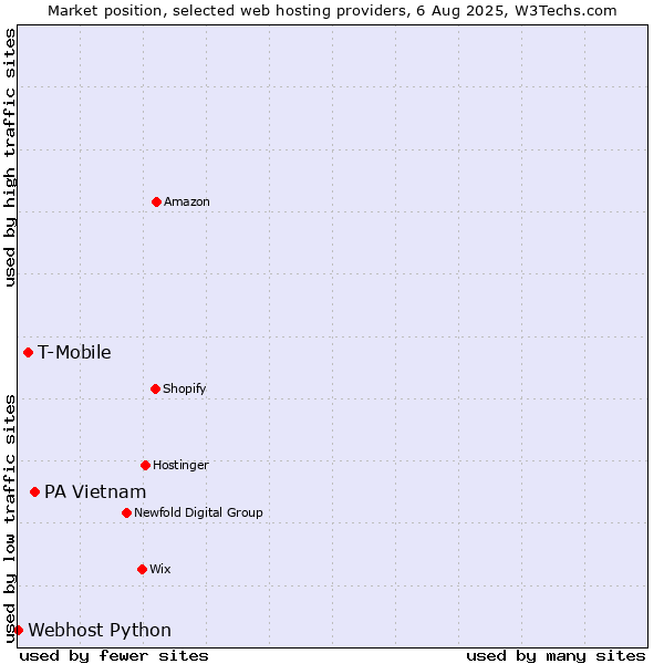 Market position of PA Vietnam vs. T-Mobile vs. Webhost Python