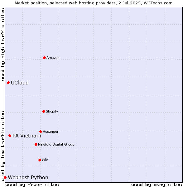 Market position of PA Vietnam vs. UCloud vs. Webhost Python