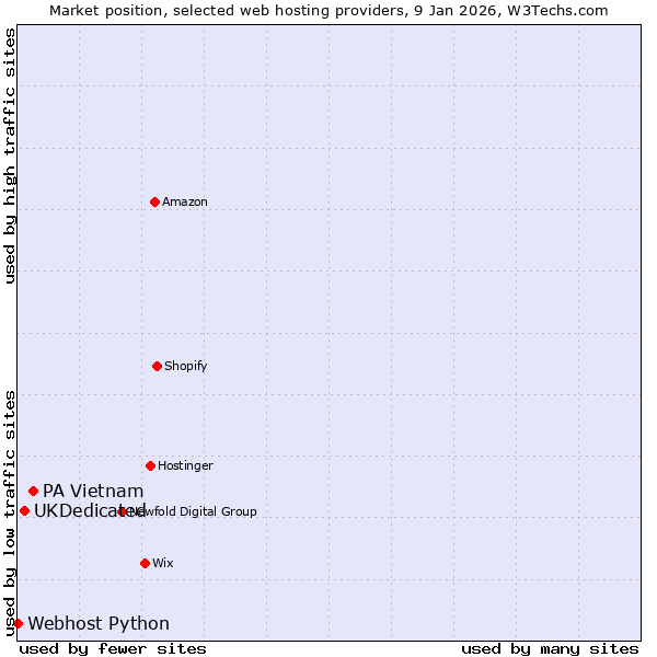 Market position of PA Vietnam vs. UKDedicated vs. Webhost Python