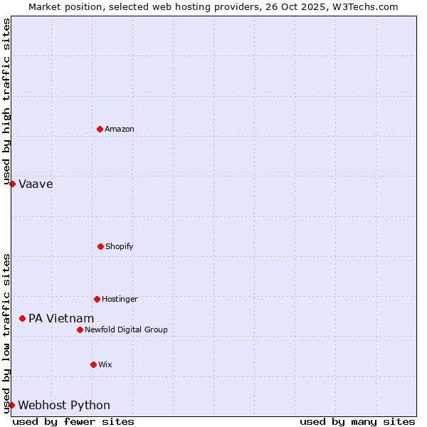 Market position of PA Vietnam vs. Vaave vs. Webhost Python