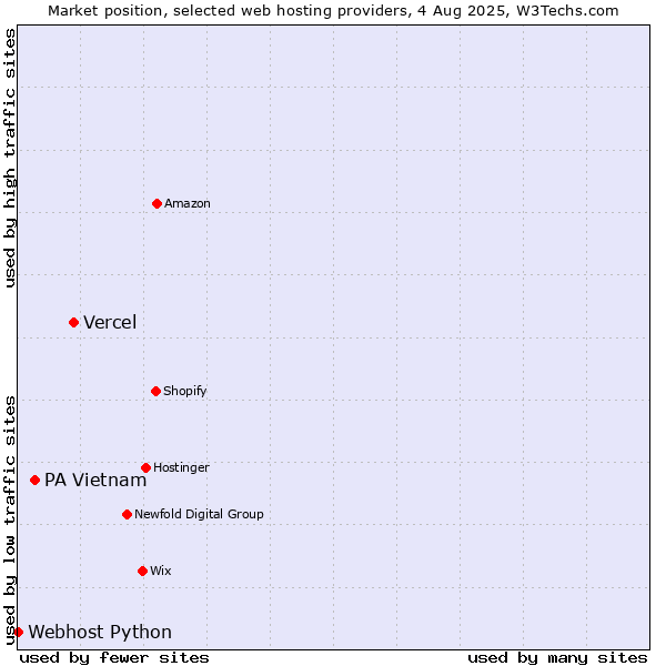 Market position of Vercel vs. PA Vietnam vs. Webhost Python