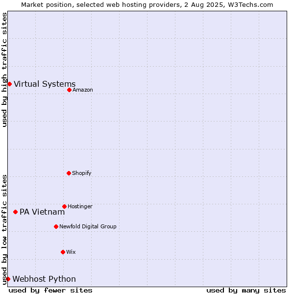 Market position of PA Vietnam vs. Virtual Systems vs. Webhost Python