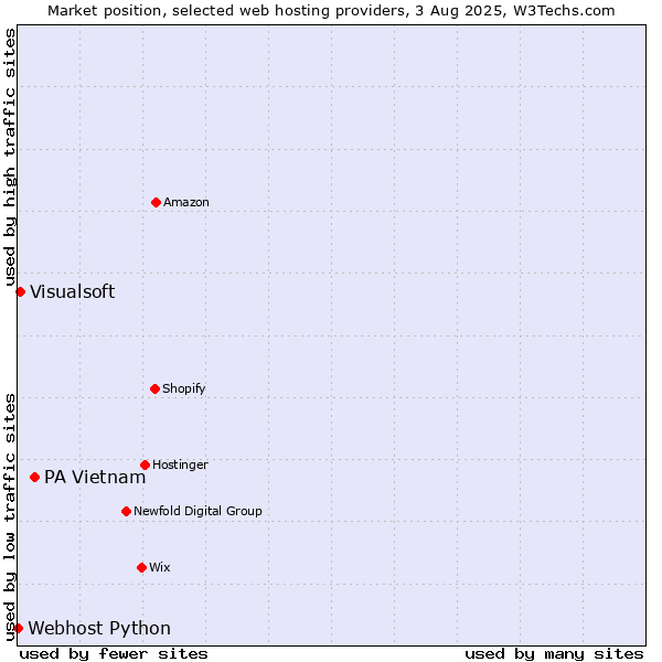 Market position of PA Vietnam vs. Visualsoft vs. Webhost Python