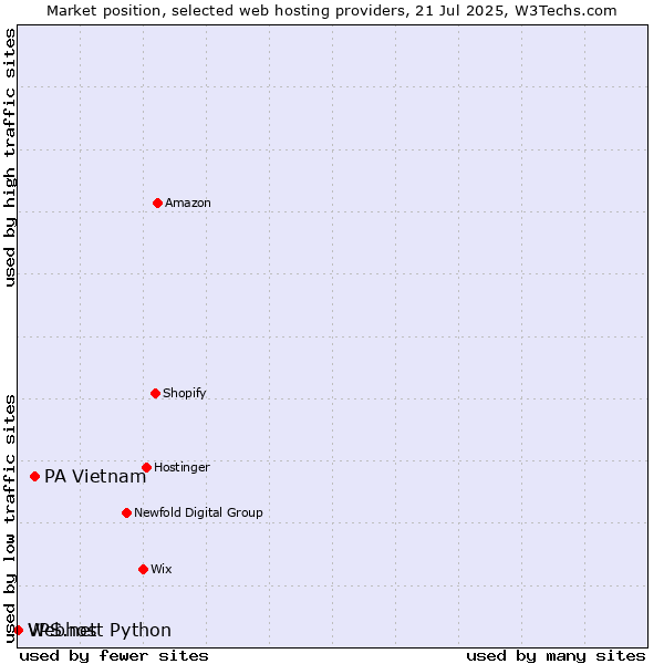 Market position of PA Vietnam vs. Webhost Python vs. VPS.net