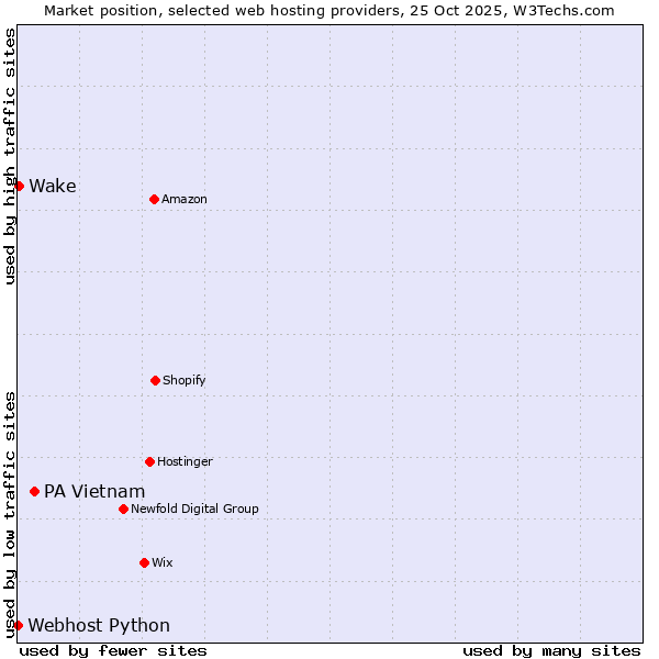 Market position of PA Vietnam vs. Wake vs. Webhost Python