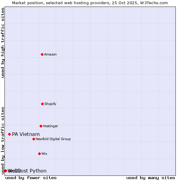 Market position of PA Vietnam vs. we22 vs. Webhost Python