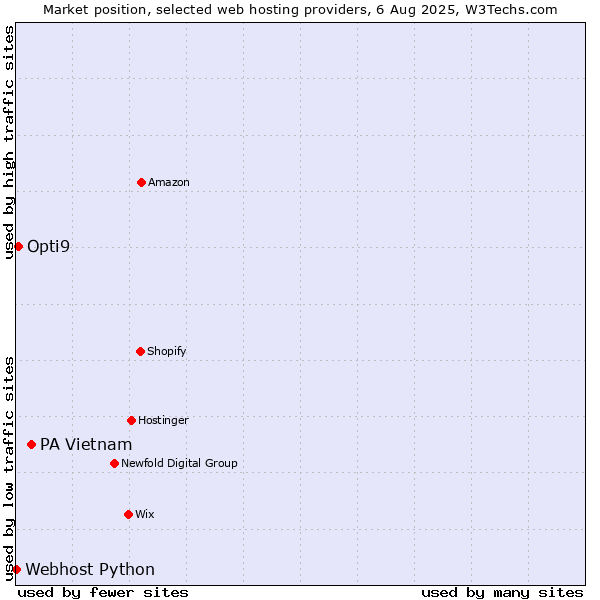 Market position of PA Vietnam vs. Opti9 vs. Webhost Python