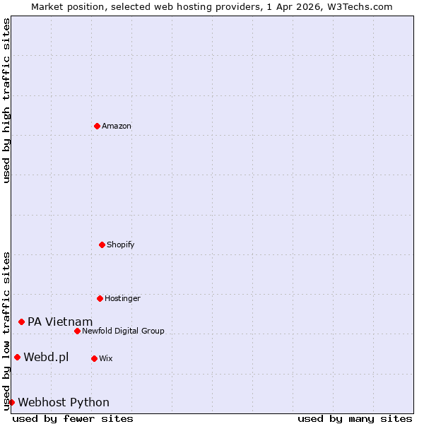 Market position of PA Vietnam vs. Webd.pl vs. Webhost Python