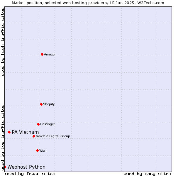 Market position of PA Vietnam vs. Webhost Python