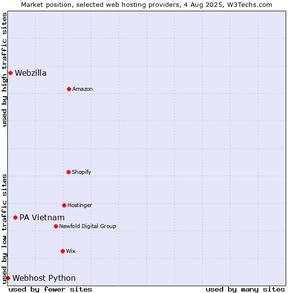 Market position of PA Vietnam vs. Webzilla vs. Webhost Python