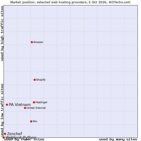 Market position of PA Vietnam vs. Zenchef vs. Webhost Python
