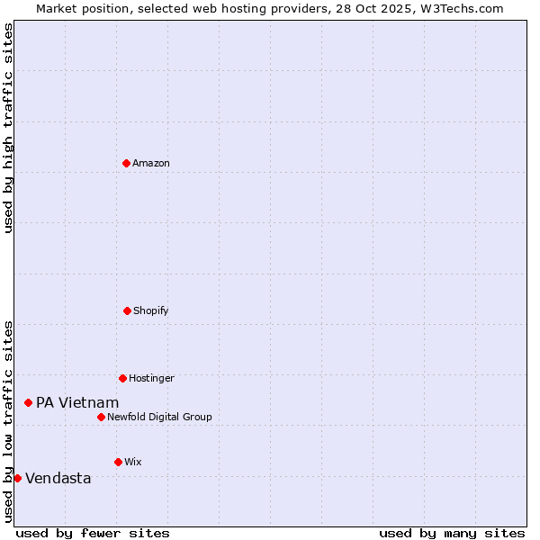 Market position of PA Vietnam vs. Vendasta