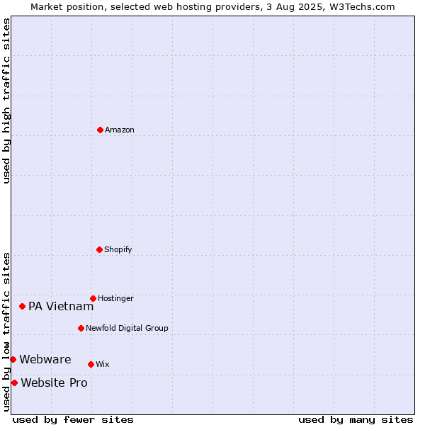Market position of PA Vietnam vs. Website Pro vs. Webware