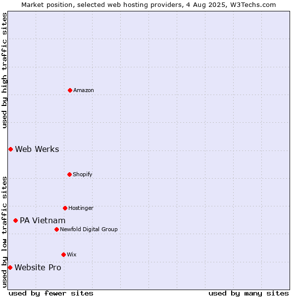 Market position of PA Vietnam vs. Web Werks vs. Website Pro