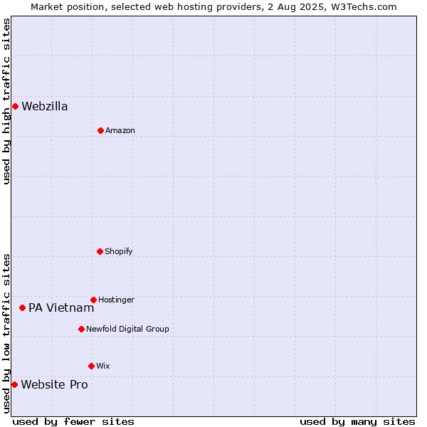 Market position of PA Vietnam vs. Webzilla vs. Website Pro