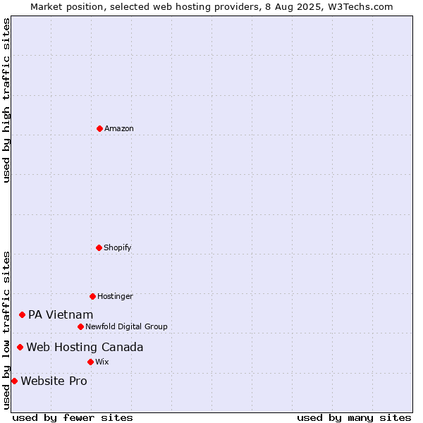 Market position of PA Vietnam vs. Web Hosting Canada vs. Website Pro