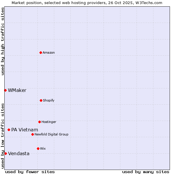 Market position of PA Vietnam vs. Vendasta vs. WMaker