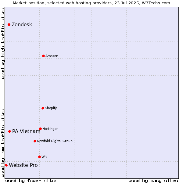 Market position of PA Vietnam vs. Zendesk vs. Website Pro