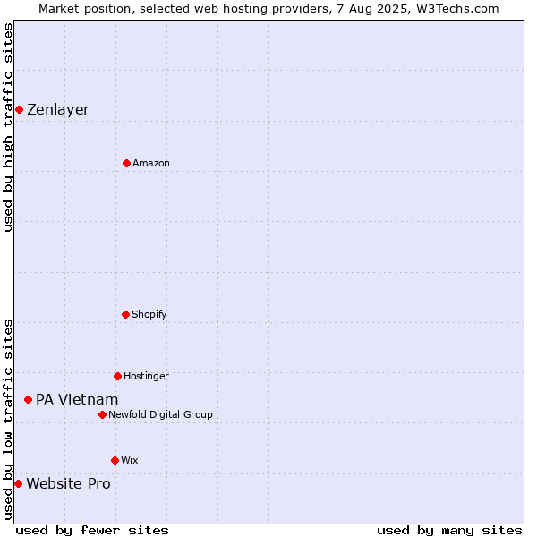 Market position of PA Vietnam vs. Zenlayer vs. Website Pro
