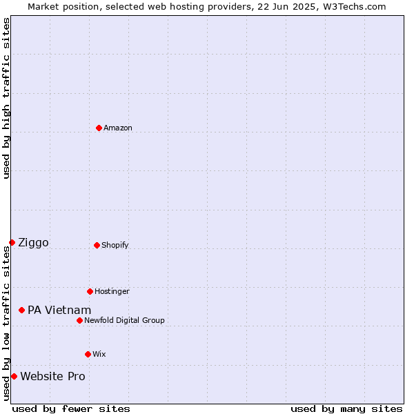 Market position of PA Vietnam vs. Website Pro vs. Ziggo