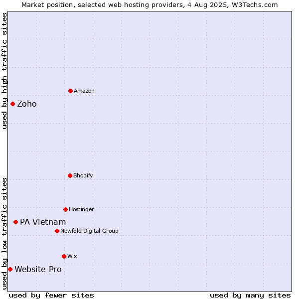 Market position of PA Vietnam vs. Zoho vs. Website Pro