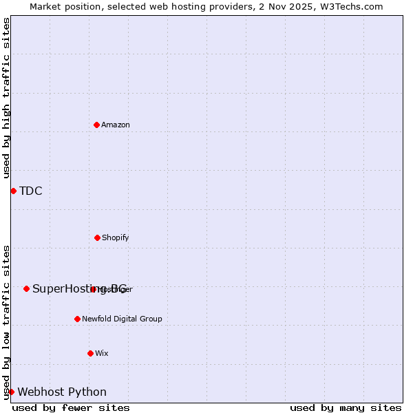 Market position of SuperHosting.BG vs. TDC vs. Webhost Python