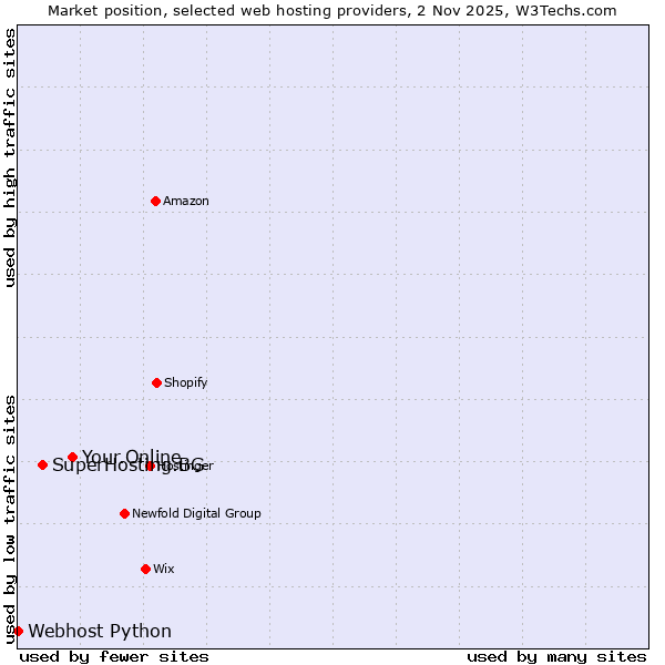 Market position of Your.Online vs. SuperHosting.BG vs. Webhost Python